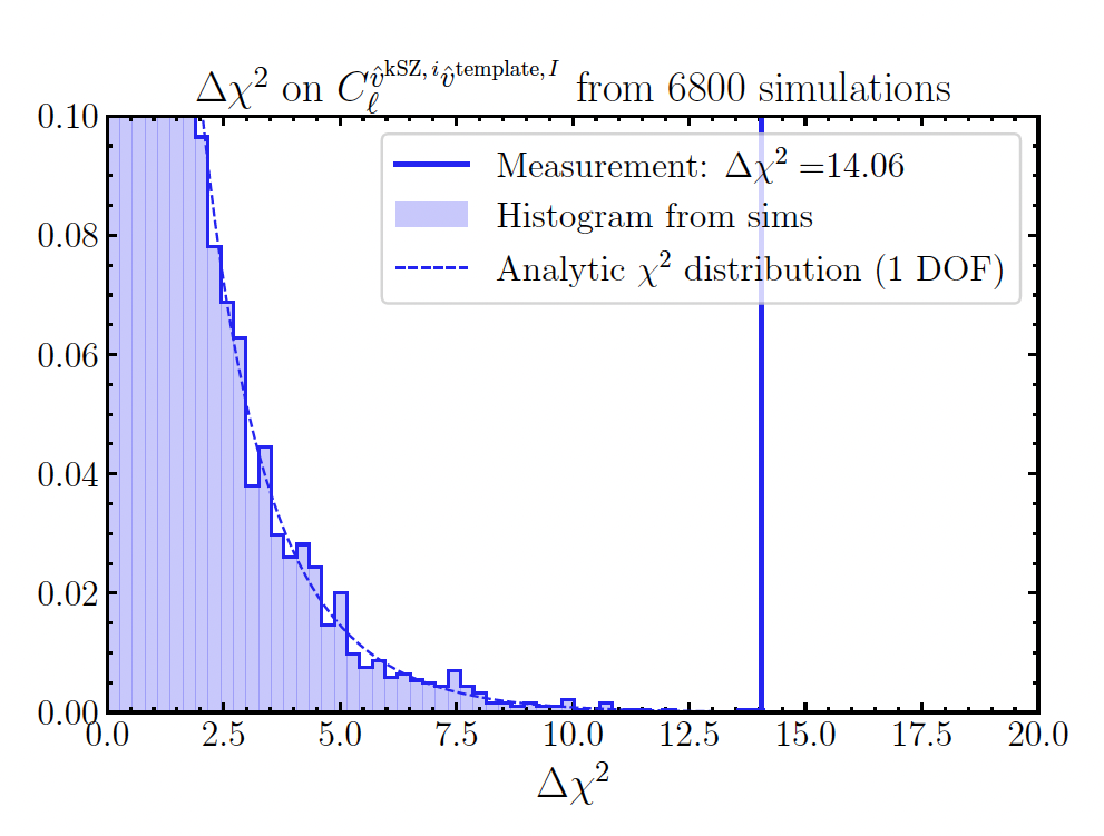 A delta-chi squared distribution, showing the significance of the detection of a cross power spectrum relative to simulations. 